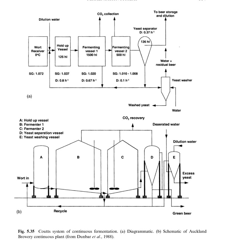 Continuous fermentation system — The fermentation system